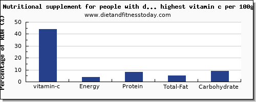 vitamin c and nutrition facts in dairy products per 100g